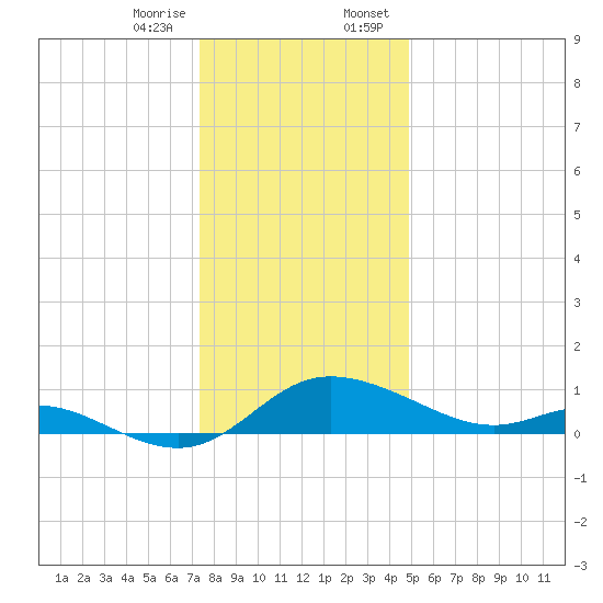 Taylors Island tide chart for Friday, December 27, 2024