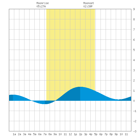 Taylors Island tide chart for Saturday, December 28, 2024