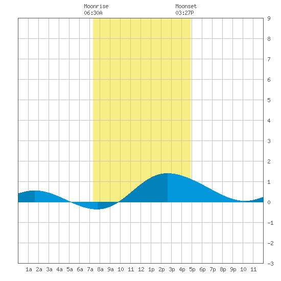 Taylors Island tide chart for Sunday, December 29, 2024