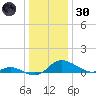 Taylors Island tide chart for Monday, December 30, 2024