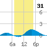 Taylors Island tide chart for Tuesday, December 31, 2024
