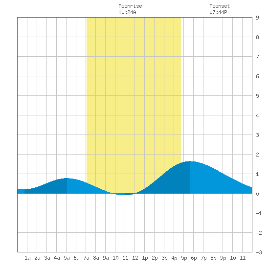 Taylors Island tide chart for Wednesday, December 4, 2024