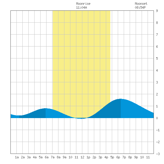 Taylors Island tide chart for Thursday, December 5, 2024