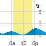 Taylors Island tide chart for Thursday, December 5, 2024