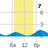 Taylors Island tide chart for Saturday, December 7, 2024