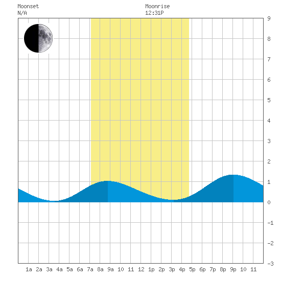 Taylors Island tide chart for Sunday, December 8, 2024