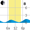Taylors Island tide chart for Sunday, December 8, 2024