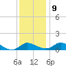 Taylors Island tide chart for Monday, December 9, 2024