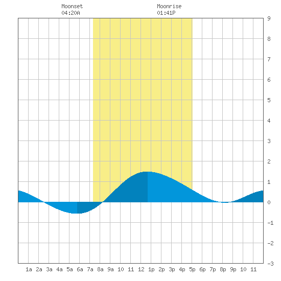 Taylors Island tide chart for Friday, January 10, 2025