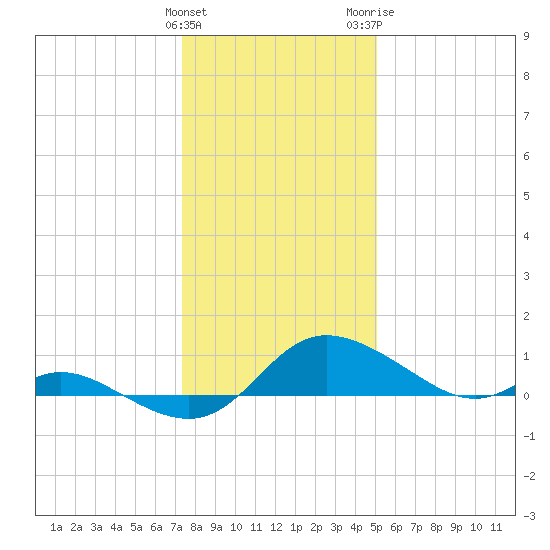 Taylors Island tide chart for Sunday, January 12, 2025