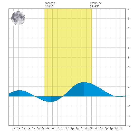 Taylors Island tide chart for Monday, January 13, 2025