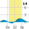 Taylors Island tide chart for Tuesday, January 14, 2025