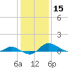 Taylors Island tide chart for Wednesday, January 15, 2025