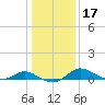 Taylors Island tide chart for Friday, January 17, 2025