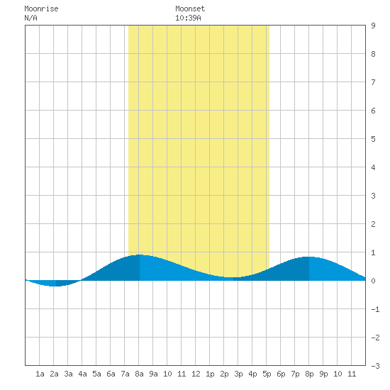 Taylors Island tide chart for Monday, January 20, 2025