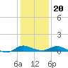 Taylors Island tide chart for Monday, January 20, 2025
