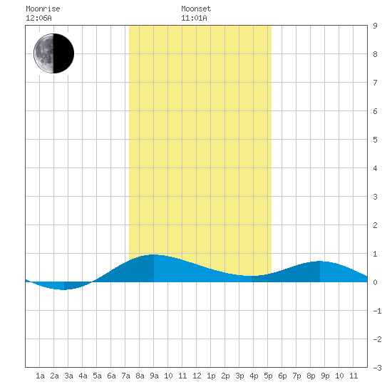 Taylors Island tide chart for Tuesday, January 21, 2025
