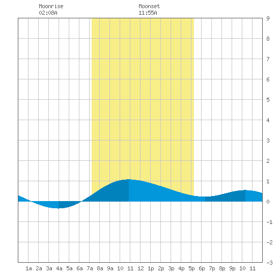 Taylors Island tide chart for Thursday, January 23, 2025