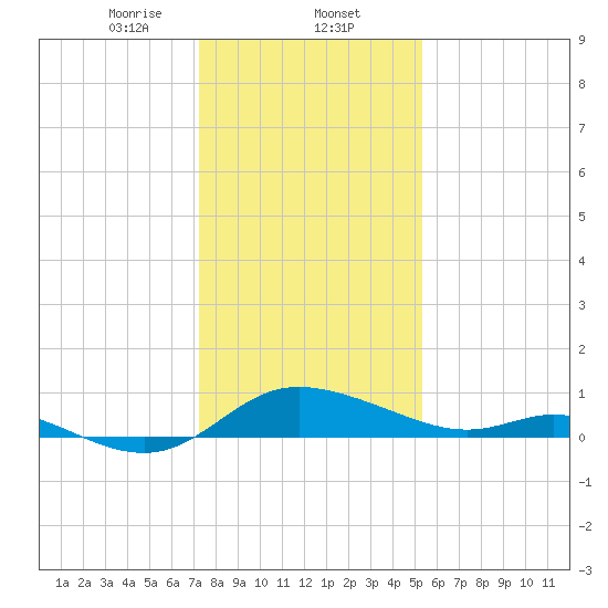 Taylors Island tide chart for Friday, January 24, 2025