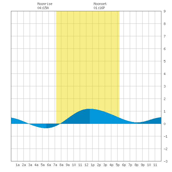 Taylors Island tide chart for Saturday, January 25, 2025