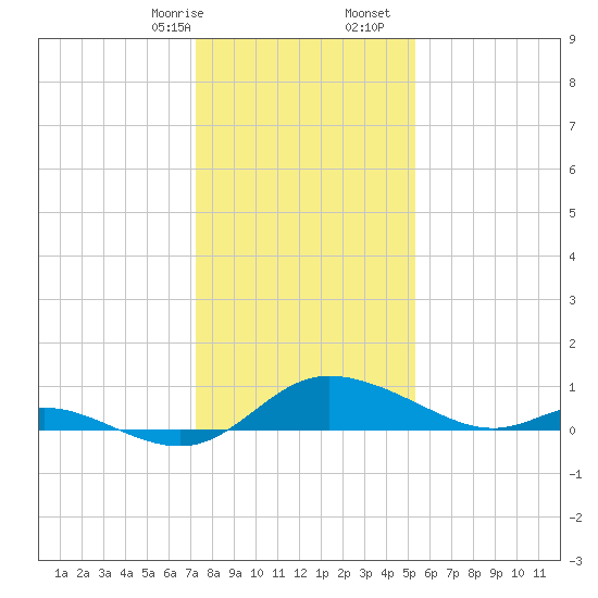 Taylors Island tide chart for Sunday, January 26, 2025