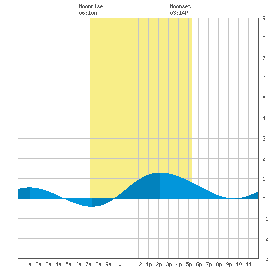 Taylors Island tide chart for Monday, January 27, 2025