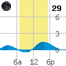 Taylors Island tide chart for Wednesday, January 29, 2025