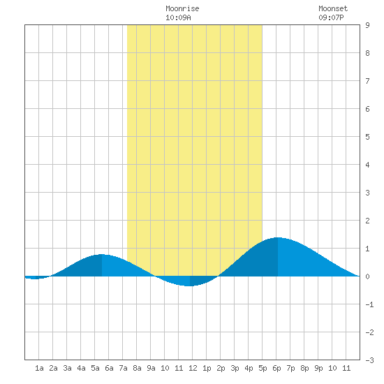 Taylors Island tide chart for Friday, January 3, 2025
