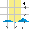 Taylors Island tide chart for Saturday, January 4, 2025