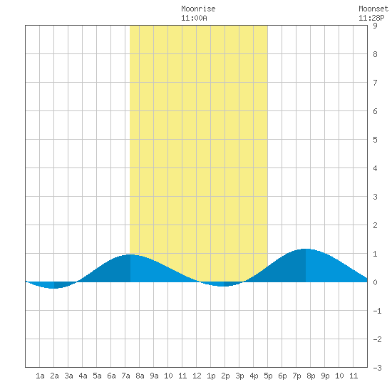 Taylors Island tide chart for Sunday, January 5, 2025