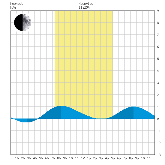 Taylors Island tide chart for Monday, January 6, 2025