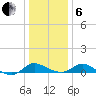 Taylors Island tide chart for Monday, January 6, 2025