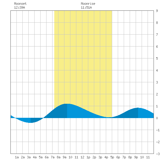 Taylors Island tide chart for Tuesday, January 7, 2025