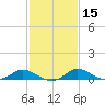 Taylors Island tide chart for Saturday, February 15, 2025