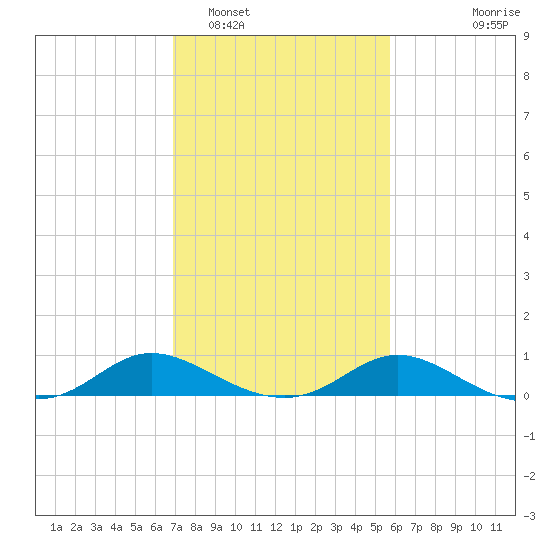 Taylors Island tide chart for Sunday, February 16, 2025