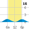 Taylors Island tide chart for Sunday, February 16, 2025
