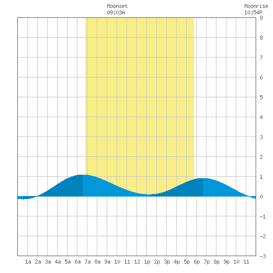 Taylors Island tide chart for Monday, February 17, 2025