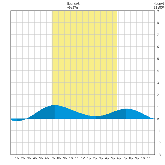 Taylors Island tide chart for Tuesday, February 18, 2025