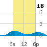 Taylors Island tide chart for Tuesday, February 18, 2025