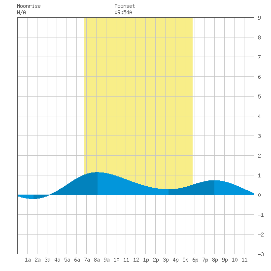 Taylors Island tide chart for Wednesday, February 19, 2025