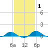 Taylors Island tide chart for Saturday, February 1, 2025