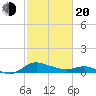 Taylors Island tide chart for Thursday, February 20, 2025