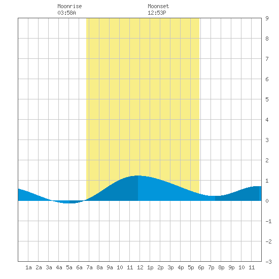 Taylors Island tide chart for Sunday, February 23, 2025