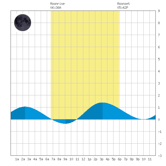 Taylors Island tide chart for Thursday, February 27, 2025