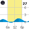 Taylors Island tide chart for Thursday, February 27, 2025