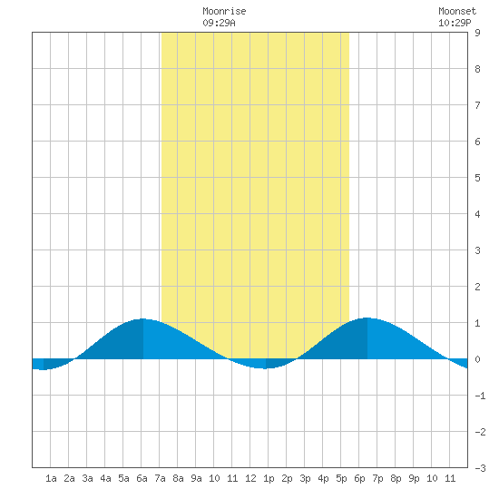Taylors Island tide chart for Sunday, February 2, 2025