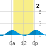Taylors Island tide chart for Sunday, February 2, 2025