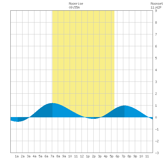 Taylors Island tide chart for Monday, February 3, 2025