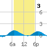 Taylors Island tide chart for Monday, February 3, 2025
