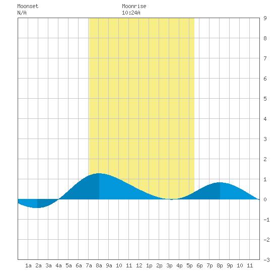 Taylors Island tide chart for Tuesday, February 4, 2025